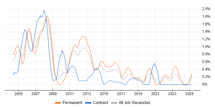 Job vacancy trend for Network Support in South London Job vacancy trend for Network Support in South London