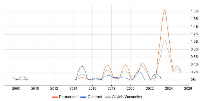 Job vacancy trend for Network Virtualisation in South London Job vacancy trend for Network Virtualisation in South London
