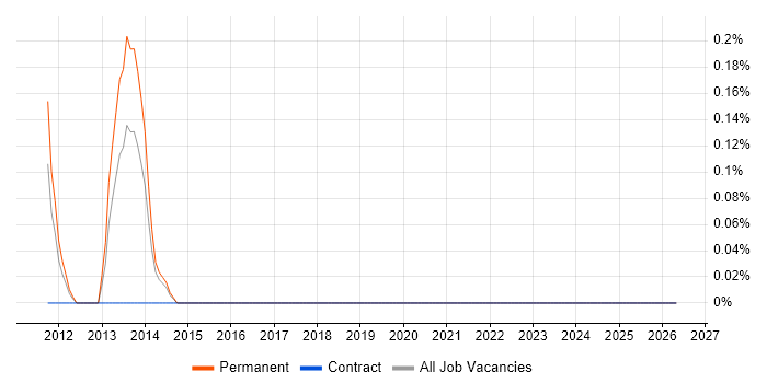 New Business Development Manager job vacancy trend in South London
