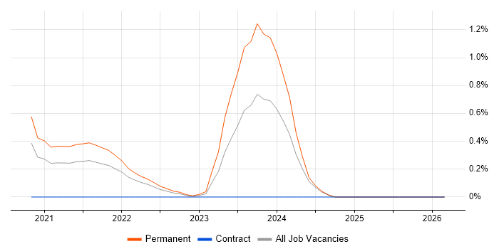 Next.js job vacancy trend in South London