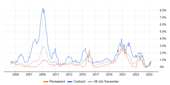 Job vacancy trend for NHS in South London Job vacancy trend for NHS in South London