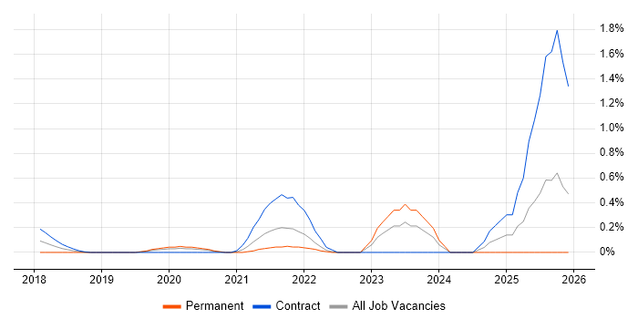 NIST 800 job vacancy trend in South London