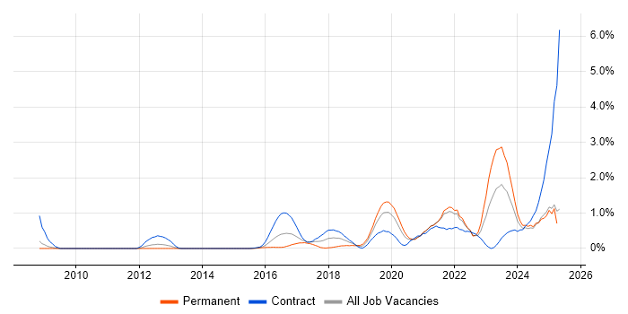 Job vacancy trend for NIST in South London Job vacancy trend for NIST in South London