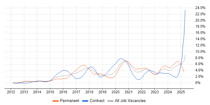 Job vacancy trend for Node.js in South London