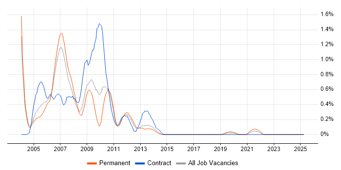 Job vacancy trend for Nokia in South London Job vacancy trend for Nokia in South London