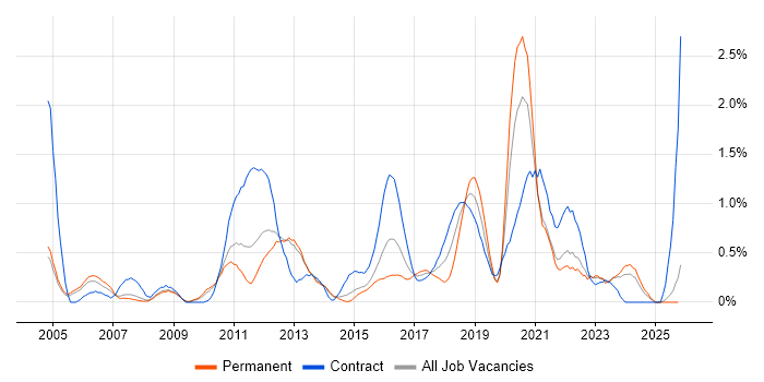 Non-Functional Testing job vacancy trend in South London