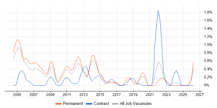 Numerate Degree job vacancy trend in South London