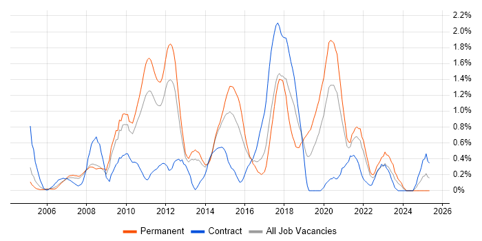 Job vacancy trend for NUnit in South London