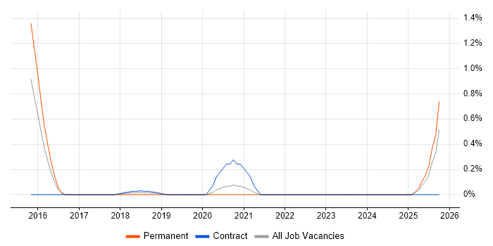 NVIDIA job vacancy trend in South London NVIDIA job vacancy trend in South London
