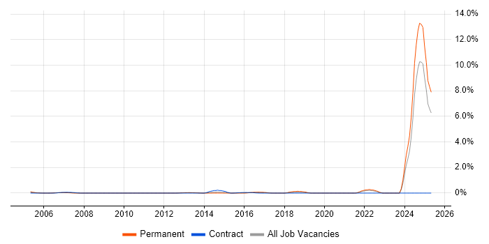 Job vacancy trend for NVQ Level 3 in South London Job vacancy trend for NVQ Level 3 in South London