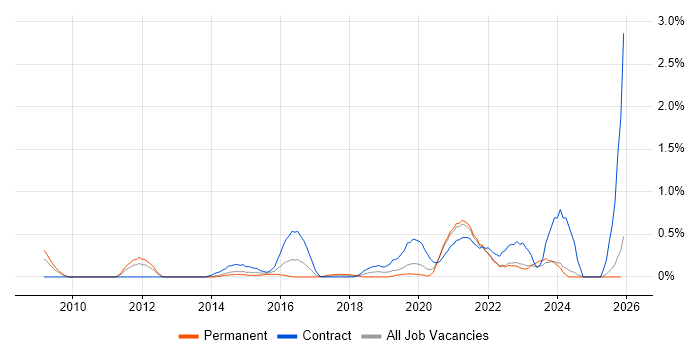 OAuth job vacancy trend in South London