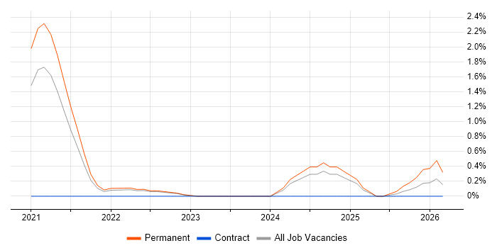 Objectives and Key Results job vacancy trend in South London