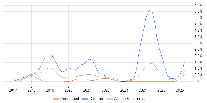 OCI job vacancy trend in South London