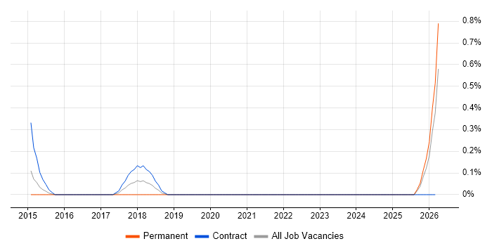 OCR job vacancy trend in South London