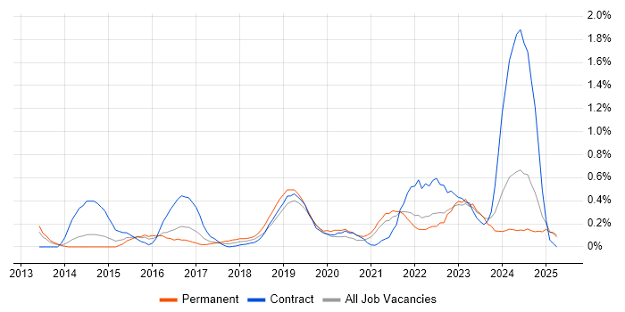 Job vacancy trend for OneDrive in South London