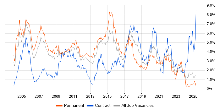 Job vacancy trend for OO in South London Job vacancy trend for OO in South London