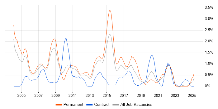 Job vacancy trend for OOD in South London Job vacancy trend for OOD in South London