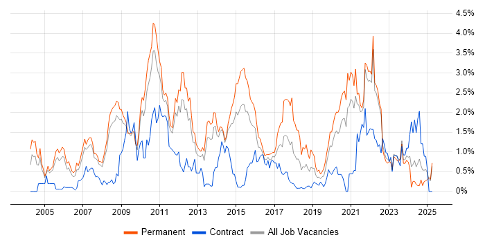 Job vacancy trend for OOP in South London Job vacancy trend for OOP in South London