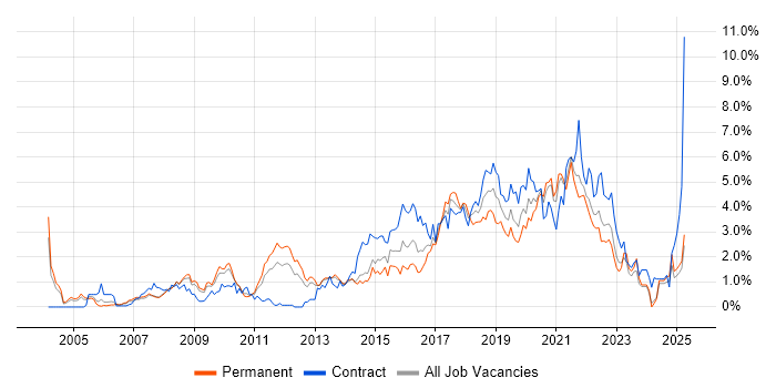 Job vacancy trend for Open Source in South London Job vacancy trend for Open Source in South London
