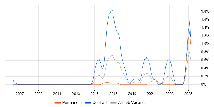 Job vacancy trend for OpenLDAP in South London Job vacancy trend for OpenLDAP in South London