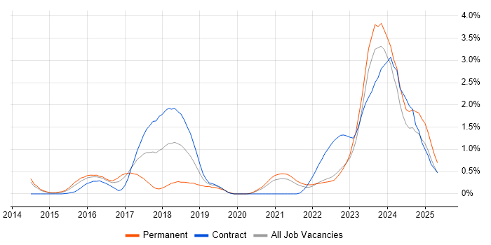 Job vacancy trend for OpenStack in South London Job vacancy trend for OpenStack in South London