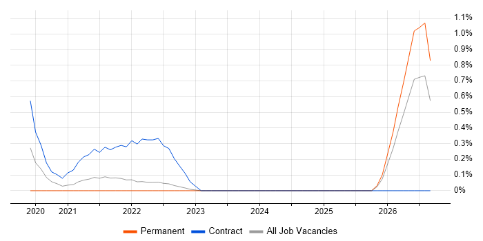 Operational Resilience Manager job vacancy trend in South London