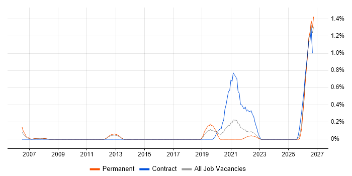 Operational Resilience job vacancy trend in South London
