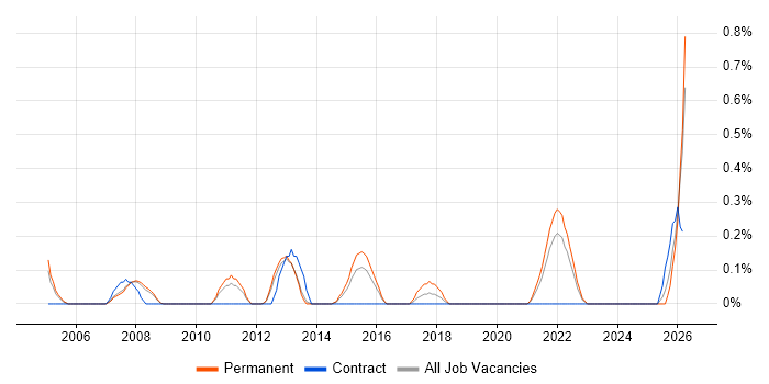 Operational Stability job vacancy trend in South London