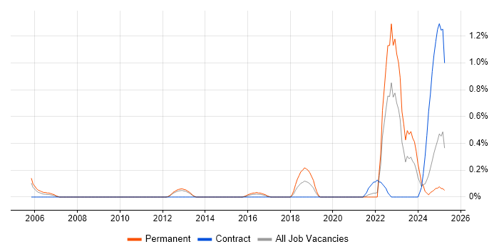 Job vacancy trend for Operational Technology in South London Job vacancy trend for Operational Technology in South London