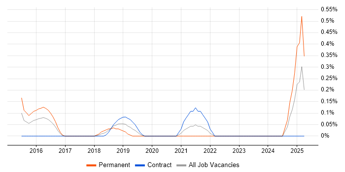 Job vacancy trend for Optimizely in South London Job vacancy trend for Optimizely in South London