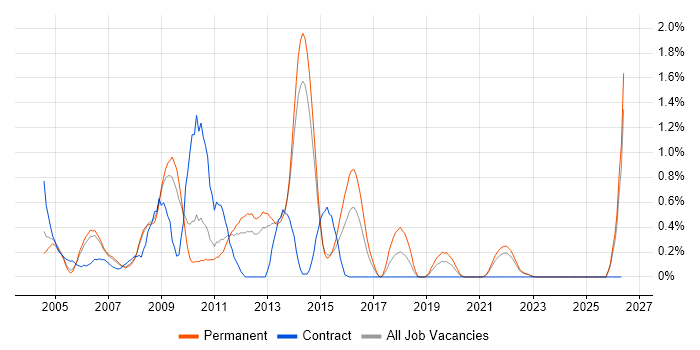 Oracle Applications job vacancy trend in South London