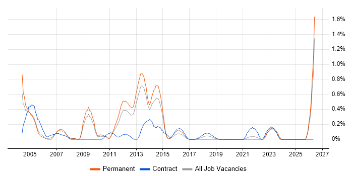 Oracle Assets job vacancy trend in South London