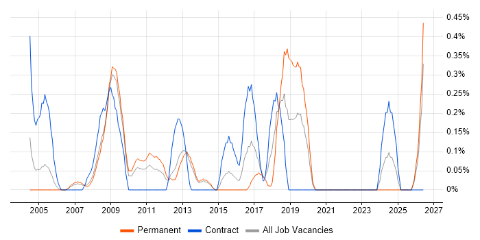 Oracle Certification job vacancy trend in South London
