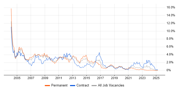 Job vacancy trend for Oracle Database in South London Job vacancy trend for Oracle Database in South London