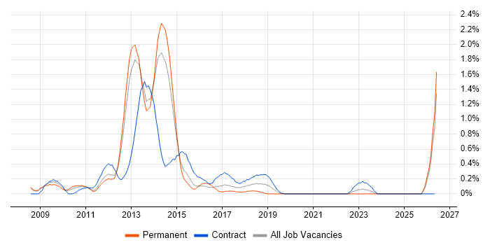 Oracle EBS R12 job vacancy trend in South London