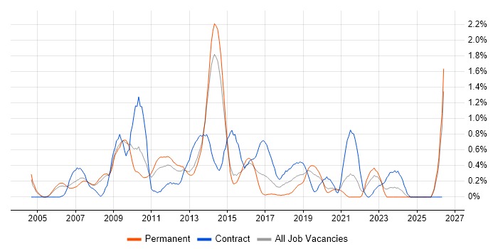 Oracle EBS job vacancy trend in South London