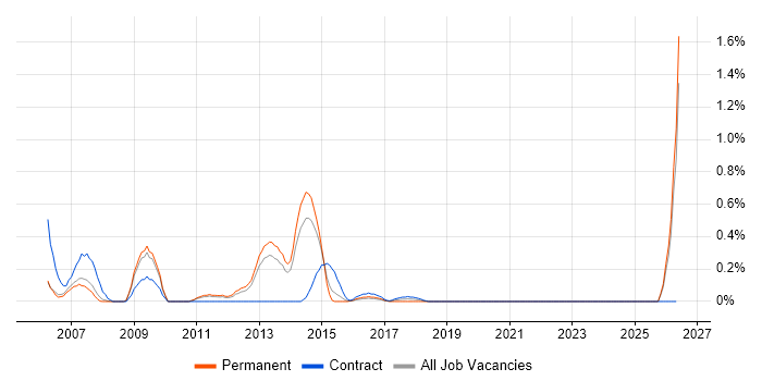 Oracle Financials Analyst job vacancy trend in South London