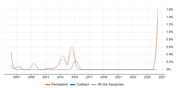 Oracle Financials Support Analyst job vacancy trend in South London