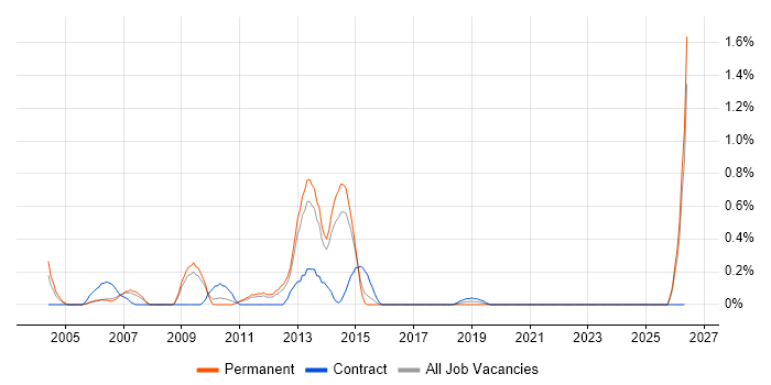 Oracle Financials Support job vacancy trend in South London