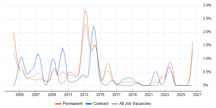 Oracle Financials job vacancy trend in South London