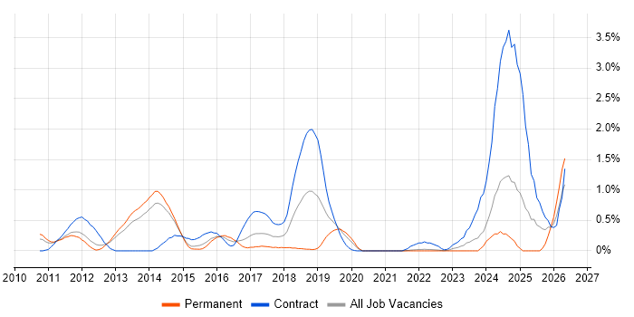 Oracle Fusion job vacancy trend in South London