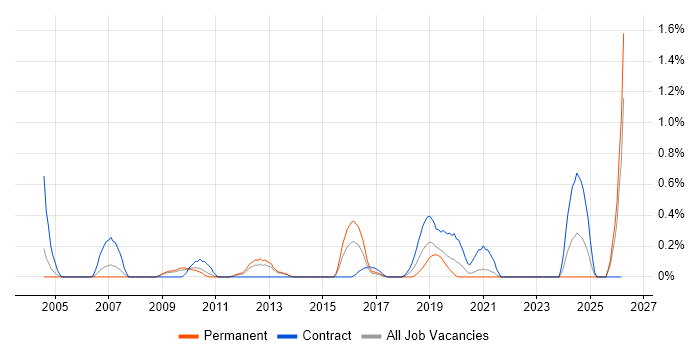 Oracle Procure-to-Pay job vacancy trend in South London