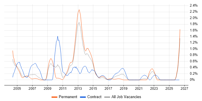 Oracle Receivables job vacancy trend in South London
