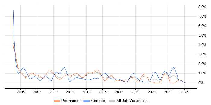 Job vacancy trend for Oracle Reports in South London Job vacancy trend for Oracle Reports in South London
