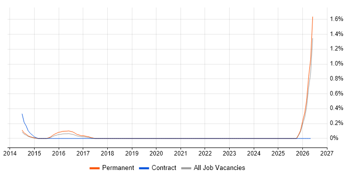 Oracle Retail job vacancy trend in South London