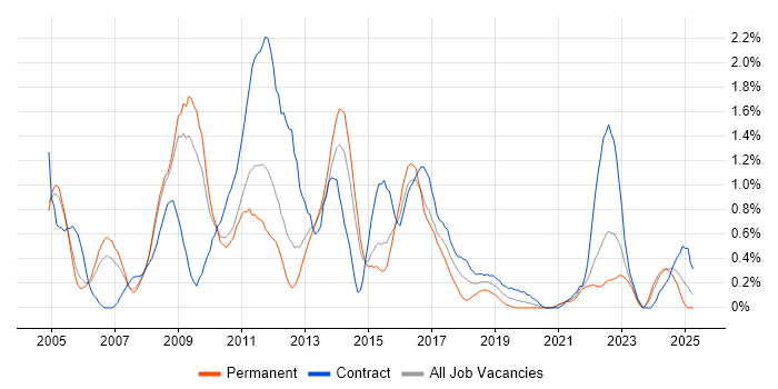 Job vacancy trend for Oracle SOA Suite in South London Job vacancy trend for Oracle SOA Suite in South London