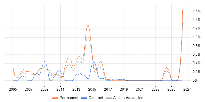 Oracle Support Analyst job vacancy trend in South London