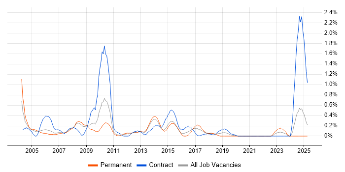 Job vacancy trend for Oracle Workflow in South London Job vacancy trend for Oracle Workflow in South London