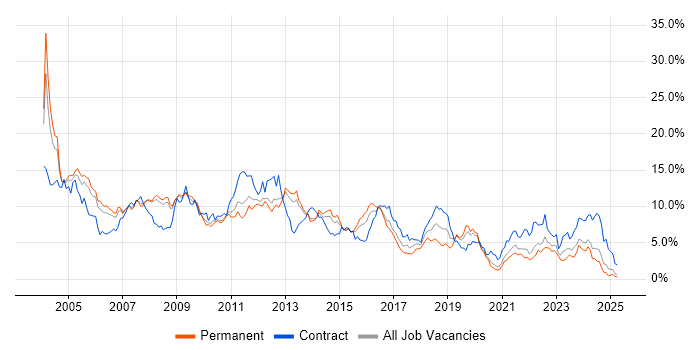 Job vacancy trend for Oracle in South London Job vacancy trend for Oracle in South London