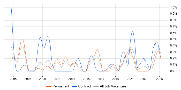 Job vacancy trend for Order Management in South London Job vacancy trend for Order Management in South London